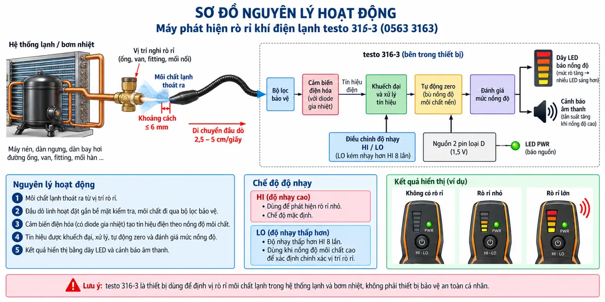 Vẽ sơ đồ nguyên lý hoạt động dạng khối cho Máy phát hiện rò rỉ khí điện lạnh testo 316-3 mã 0563 3163 trên nền trắng, bố cục ngang. Luồng chính: hệ thống lạnh hoặc bơm nhiệt → đường ống, van, fitting, mối hàn hoặc đầu nối nghi rò → môi chất lạnh thoát ra → đầu dò linh hoạt đặt gần bề mặt kiểm tra → bộ lọc bảo vệ đầu cảm biến → cảm biến điện hóa với diode gia nhiệt → tín hiệu điện của cảm biến → khối khuếch đại và xử lý tín hiệu → khối tự động zero bù nồng độ môi chất nền → khối đánh giá mức nồng độ → dãy LED màu vàng và cảnh báo âm thanh. Thể hiện nhánh điều chỉnh độ nhạy HI/LO đi vào khối xử lý, trong đó LO kém nhạy hơn HI 8 lần; thể hiện nguồn 2 pin D cấp cho cảm biến và mạch xử lý, LED PWR báo nguồn. Minh họa thao tác quét đầu dò sát khu vực nghi rò, khoảng cách tối đa khoảng 6 mm và tốc độ 2,5–5 cm/giây; số đoạn LED và tốc độ âm báo tăng khi mức rò tăng. Ghi chú thiết bị dùng để định vị rò rỉ môi chất lạnh, không phải thiết bị bảo vệ an toàn cá nhân.