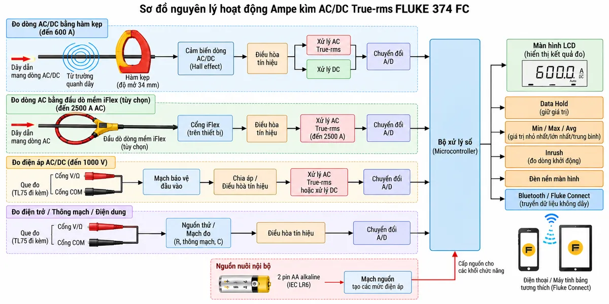 Sơ đồ nguyên lý hoạt động dạng khối của Ampe kìm AC/DC True-rms FLUKE 374 FC trên nền trắng, bố cục ngang, chú thích tiếng Việt. Luồng đo dòng chính: dây dẫn mang dòng AC/DC → từ trường quanh dây → hàm kẹp độ mở 34 mm → cảm biến dòng AC/DC → điều hòa tín hiệu → chia thành nhánh xử lý AC True-rms và nhánh xử lý DC → chuyển đổi A/D và bộ xử lý số → màn hình LCD. Vẽ nhánh iFlex tùy chọn: dây dẫn mang dòng AC → đầu dò dòng mềm iFlex → cổng iFlex → điều hòa tín hiệu → xử lý True-rms → bộ xử lý số, ghi chú phạm vi mở rộng đến 2500 A AC. Vẽ luồng đo điện áp: cổng V/Ω và COM → mạch bảo vệ đầu vào → chia áp/điều hòa tín hiệu → xử lý AC True-rms hoặc DC → bộ xử lý số → màn hình. Vẽ thêm luồng điện trở/thông mạch/điện dung từ V/Ω-COM → nguồn thử/mạch đo → bộ xử lý. Từ bộ xử lý chia nhánh tới Hold, Min/Max/Avg, Inrush, đèn nền và Bluetooth Fluke Connect → điện thoại/máy tính bảng tương thích. Thể hiện nguồn nội bộ 2 pin AA cấp cho các khối điện tử.
