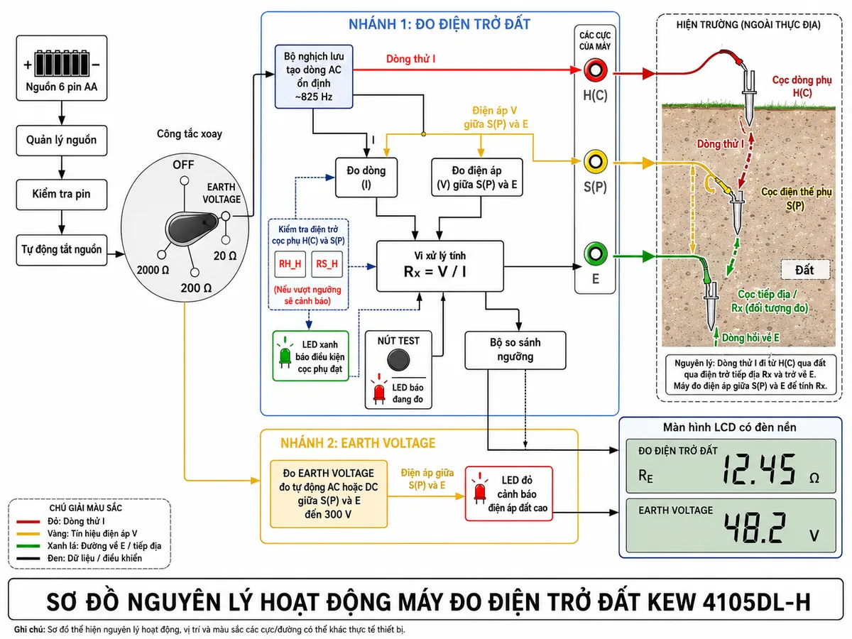 Sơ đồ nguyên lý hoạt động Máy đo điện trở đất KYORITSU KEW 4105DL-H trên nền trắng, bố cục ngang và nhãn tiếng Việt; thể hiện nguồn 6 pin AA đi qua khối quản lý nguồn, kiểm tra pin và tự động tắt đến công tắc xoay OFF, EARTH VOLTAGE, 20 Ω, 200 Ω, 2000 Ω; nhánh đo điện trở gồm bộ nghịch lưu tạo dòng AC ổn định khoảng 825 Hz, dòng thử I đi từ cực H(C) qua cọc dòng phụ, đất, điện trở tiếp địa Rx và trở về cực E; cực S(P) lấy điện áp V giữa S(P) và E; khối đo điện áp, đo dòng và vi xử lý tính Rx bằng V chia I; bổ sung khối kiểm tra điện trở cọc phụ H(C) và S(P), cảnh báo RH_H hoặc RS_H, LED xanh báo điều kiện cọc phụ đạt, nút TEST có LED báo đang đo, bộ so sánh ngưỡng và màn hình LCD có đèn nền; nhánh EARTH VOLTAGE đo tự động AC hoặc DC giữa S(P) và E trong phạm vi đến 300 V, kèm LED đỏ cảnh báo điện áp đất cao; dùng mũi tên thể hiện luồng nguồn, dòng thử, tín hiệu điện áp và kết quả hiển thị