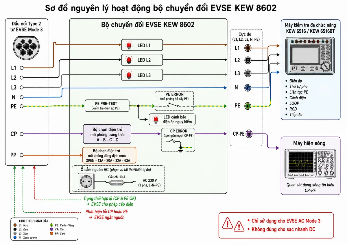Vẽ sơ đồ nguyên lý hoạt động của Bộ chuyển đổi chuyên dụng EVSE KYORITSU KEW 8602 trên nền trắng, nhãn tiếng Việt; từ đầu nối Type 2 của EVSE đưa các đường L1-L2-L3-N-PE-CP-PP vào KEW 8602; đường PE đi qua khối PE PRE-TEST và LED cảnh báo điện áp nguy hiểm; đường CP đi qua bộ chọn điện trở mô phỏng trạng thái A-B-C-D, nút CP ERROR tạo ngắn mạch CP-PE và đầu ra CP-PE tới máy hiện sóng; đường PP đi qua bộ chọn điện trở mô phỏng OPEN-13A-20A-32A-63A; đường PE đi qua nút PE ERROR mô phỏng hở dây bảo vệ; các pha đi tới LED L1-L2-L3, các cực đo L1-L2-L3-N-PE và ổ cắm nguồn có cầu chì 10 A; thể hiện máy đo đa chức năng thực hiện đo điện áp, thứ tự pha, liên tục PE, cách điện, LOOP, RCD và tiếp địa; dùng mũi tên phản hồi về EVSE để thể hiện cho phép cấp điện ở trạng thái hợp lệ và ngắt nguồn khi phát hiện lỗi CP hoặc PE