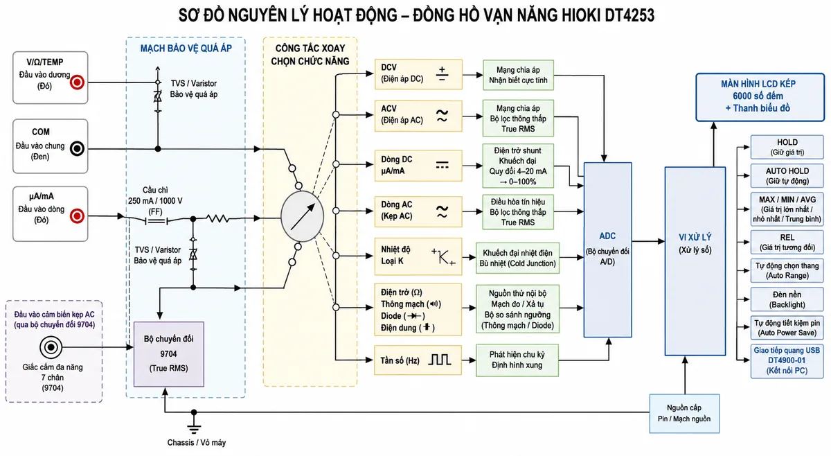 Vẽ sơ đồ nguyên lý hoạt động dạng khối của Đồng hồ vạn năng HIOKI DT4253, nền trắng, bố cục ngang, nhãn tiếng Việt, phong cách kỹ thuật điện công nghiệp. Bắt đầu từ các đầu vào µA/mA, COM và V/Ω/TEMP cùng đầu vào cảm biến kẹp AC qua bộ chuyển đổi 9704; đi qua mạch bảo vệ quá áp và cầu chì 250 mA/1000 V cho ngõ dòng, sau đó tới công tắc xoay chọn chức năng. Từ công tắc chia thành các nhánh: DCV qua mạng chia áp và nhận biết cực tính; ACV qua mạng chia áp, bộ lọc thông thấp và khối True RMS; dòng DC µA/mA qua điện trở shunt, khuếch đại và khối quy đổi 4–20 mA thành 0–100%; dòng AC từ cảm biến kẹp qua điều hòa tín hiệu và True RMS; nhiệt độ loại K qua khuếch đại nhiệt điện và bù nhiệt; điện trở, thông mạch, diode và điện dung qua nguồn thử nội bộ, mạch đo và bộ so sánh ngưỡng; tần số qua khối phát hiện chu kỳ. Các nhánh hợp vào ADC, vi xử lý, màn hình LCD kép 6000 số đếm và thanh biểu đồ. Từ vi xử lý nối tới Hold, Auto Hold, MAX/MIN/AVG, REL, tự động chọn thang, đèn nền, tự động tiết kiệm pin và giao tiếp quang USB DT4900-01.
