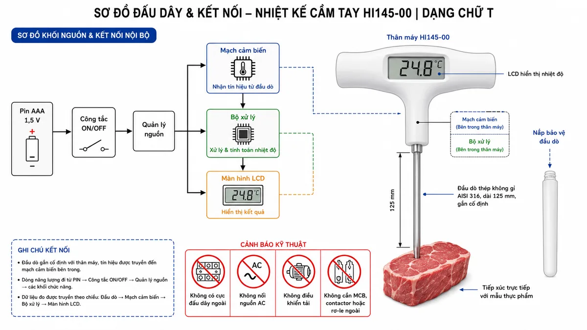 Vẽ sơ đồ đấu dây và kết nối sử dụng của Nhiệt Kế HACCP dạng chữ T Hanna HI145-00, nền trắng, bố cục ngang, nhãn tiếng Việt; thể hiện pin AAA 1,5 V bên trong với cực dương và cực âm đi qua công tắc ON/OFF tới khối quản lý nguồn, sau đó cấp cho mạch cảm biến, bộ xử lý và màn hình LCD; thể hiện đầu dò thép không gỉ AISI 316 dài 125 mm gắn cố định với thân máy và tiếp xúc trực tiếp với mẫu thực phẩm; ghi rõ thiết bị không có cực đấu dây ngoài, không nối nguồn AC, không điều khiển tải và không cần MCB, contactor hoặc rơ-le ngoài; bổ sung nắp bảo vệ đầu dò khi vận chuyển và bảo quản.