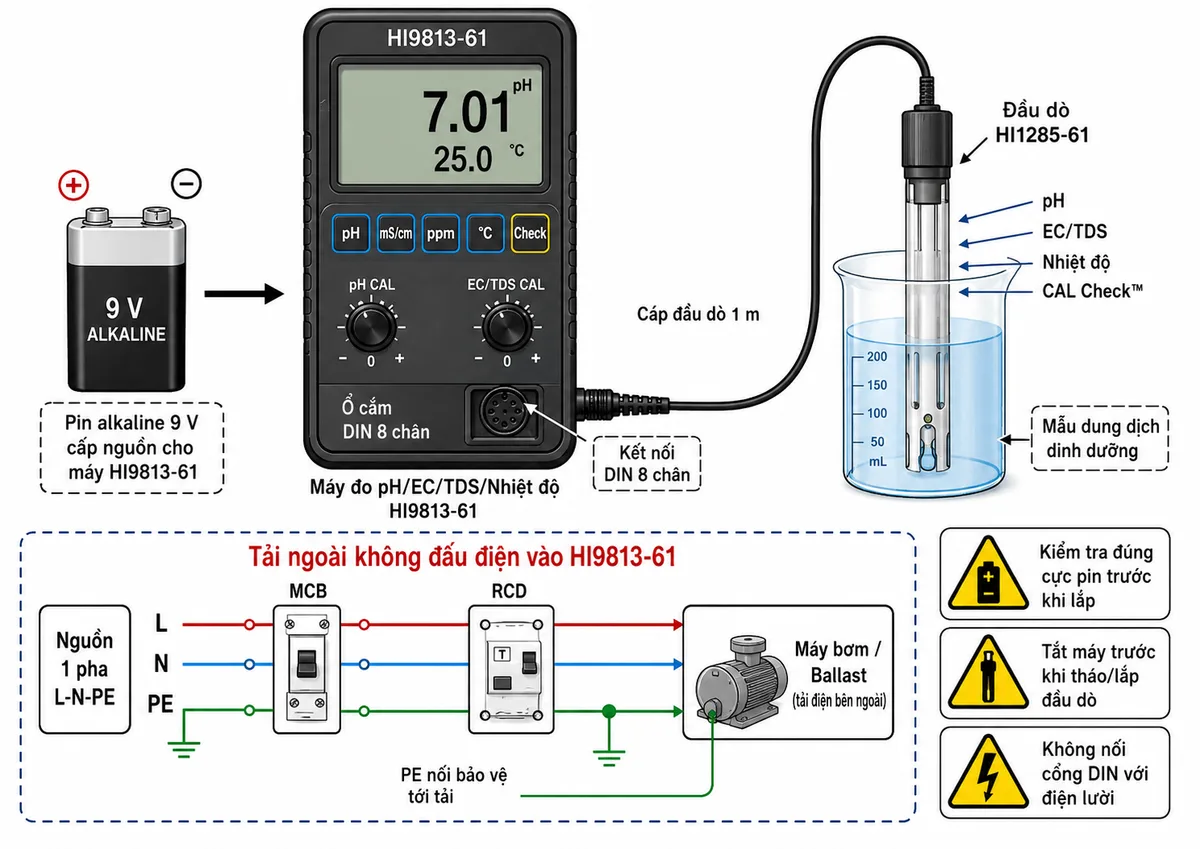 Vẽ sơ đồ kết nối kỹ thuật của máy Hanna HI9813-61 trên nền trắng, bố cục ngang. Bên trái thể hiện pin alkaline 9 V với hai cực dương và âm cấp nguồn bên trong cho máy HI9813-61. Ở giữa là máy HI9813-61 với màn hình LCD, các phím pH, mS/cm, ppm, °C, Check, núm pH CAL, núm EC/TDS CAL và ổ cắm DIN 8 chân. Từ ổ DIN nối bằng cáp 1 m đến đầu dò kết hợp HI1285-61 đặt trong cốc mẫu dung dịch dinh dưỡng; ghi rõ đầu dò mang tín hiệu pH, EC/TDS, nhiệt độ và CAL Check™, không tự suy diễn sơ đồ chân riêng lẻ của giắc DIN. Bên dưới thể hiện máy bơm hoặc ballast là tải điện bên ngoài, được cấp nguồn 1 pha L-N-PE qua MCB và RCD, nối PE bảo vệ; dùng nét đứt ghi chú tải ngoài không đấu điện vào HI9813-61. Thêm cảnh báo kiểm tra đúng cực pin, tắt máy trước khi tháo lắp đầu dò và không nối cổng DIN với điện lưới.