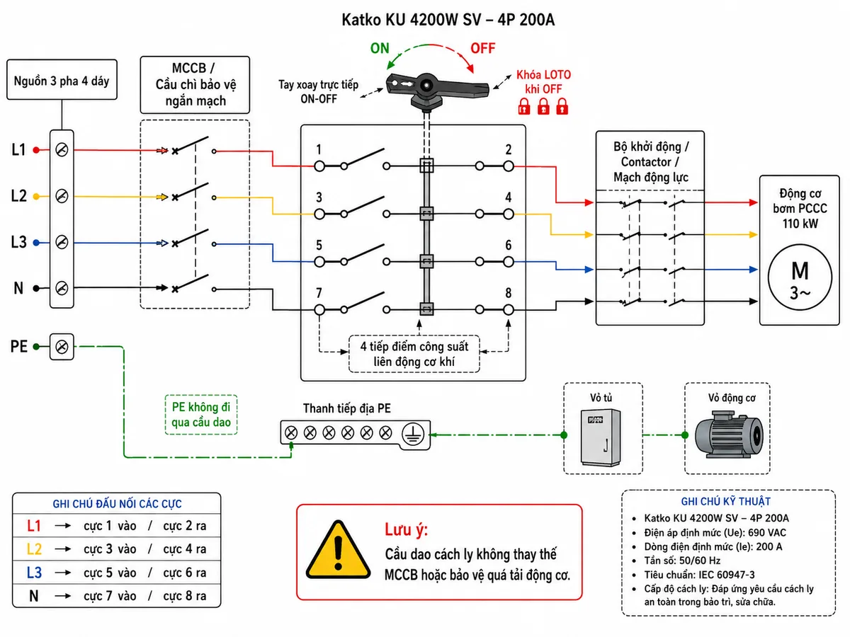 Vẽ sơ đồ đấu dây cầu dao cách ly Katko KU 4200W SV cho tủ bơm PCCC trên nền trắng, bố cục ngang. Bên trái là nguồn ba pha bốn dây L1-L2-L3-N và dây PE, đi qua MCCB hoặc cầu chì bảo vệ ngắn mạch; L1-L2-L3-N lần lượt nối vào các cực vào 1-3-5-7 của KU 4200W SV. Bên trong cầu dao thể hiện bốn tiếp điểm công suất liên động cơ khí; các cực ra 2-4-6-8 nối đến bộ khởi động, contactor hoặc mạch động lực của động cơ bơm PCCC 110 kW. Dây PE đi riêng từ thanh tiếp địa đến vỏ tủ và vỏ động cơ, không đi qua cầu dao. Ghi rõ tay xoay trực tiếp ON-OFF, vị trí khóa LOTO khi OFF và lưu ý cầu dao không thay thế MCCB hoặc bảo vệ quá tải động cơ.