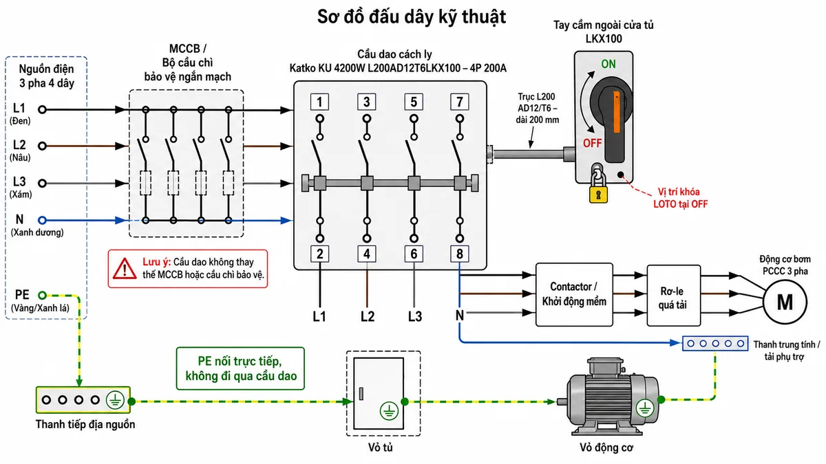 Vẽ sơ đồ đấu dây kỹ thuật trên nền trắng, bố cục ngang cho cầu dao cách ly Katko KU 4200W L200AD12T6LKX100 4P 200A. Bên trái thể hiện nguồn điện ba pha bốn dây L1, L2, L3, N đi qua MCCB hoặc bộ cầu chì bảo vệ ngắn mạch; sau đó đấu vào các cực trên của cầu dao lần lượt 1, 3, 5, 7. Thể hiện bốn tiếp điểm cơ khí liên động và các cực ra 2, 4, 6, 8. Từ đầu ra, L1-L2-L3 đi đến contactor hoặc bộ khởi động mềm, rơ-le quá tải và động cơ bơm PCCC 3 pha; dây N đi đến thanh trung tính hoặc tải phụ trợ phù hợp trong tủ. Vẽ riêng dây PE màu xanh-vàng đi thẳng từ thanh tiếp địa nguồn đến vỏ tủ và vỏ động cơ, tuyệt đối không đi qua cầu dao. Bổ sung tay cầm ngoài cửa LKX100, trục L200 AD12/T6 dài 200mm, nhãn ON/OFF, vị trí khóa LOTO tại OFF và cảnh báo cầu dao không thay thế MCCB hoặc cầu chì bảo vệ.
