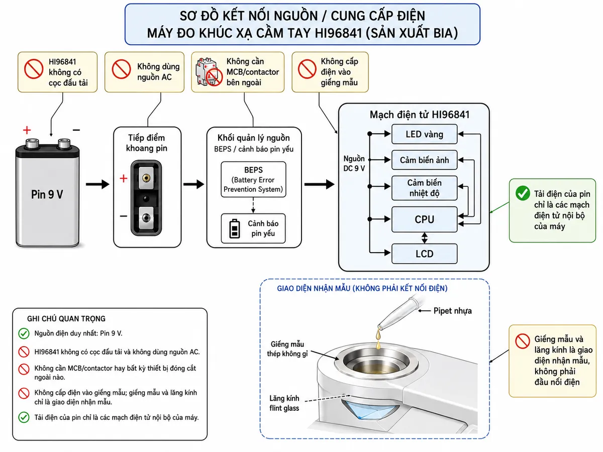 Sơ đồ đấu nối và cấp nguồn đúng cho khúc xạ kế Hanna HI96841 trên nền trắng: pin 9 V với hai cực +/− → tiếp điểm khoang pin → khối quản lý nguồn và BEPS/cảnh báo pin yếu → mạch điện tử HI96841 gồm LED vàng, cảm biến ảnh, cảm biến nhiệt độ, CPU và LCD; thể hiện giếng mẫu thép không gỉ cùng lăng kính flint glass là giao diện nhận mẫu bằng pipet chứ không phải đầu nối điện. Ghi rõ HI96841 không có cọc đấu tải, không dùng nguồn AC, không cần MCB/contactor bên ngoài và không cấp điện vào giếng mẫu; tải điện của pin chỉ là các mạch điện tử nội bộ của máy.