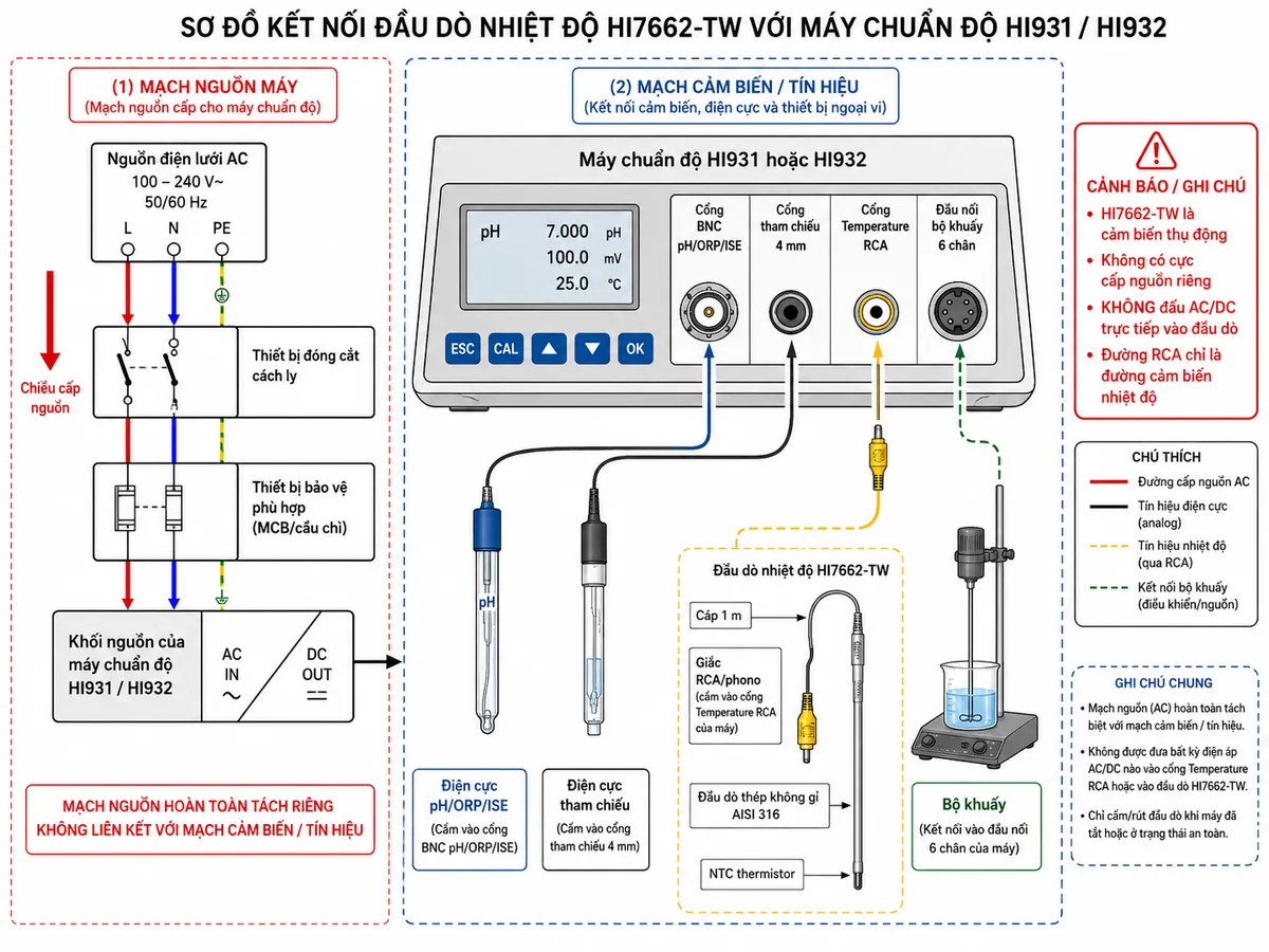 Sơ đồ đấu dây/kết nối kỹ thuật cho Hanna HI7662-TW với máy chuẩn độ HI931 hoặc HI932 trên nền trắng: nguồn điện lưới cấp cho HI931/HI932 đi qua thiết bị đóng cắt và bảo vệ phù hợp rồi vào khối nguồn của máy chuẩn độ; tách riêng hoàn toàn khỏi mạch cảm biến. Đầu dò HI7662-TW gồm phần đầu thép không gỉ AISI 316 chứa NTC thermistor, cáp 1 m và giắc RCA/phono; giắc này cắm trực tiếp vào cổng RCA Temperature trên bo analog của HI931/HI932. Thể hiện thêm điện cực pH/ORP/ISE cắm cổng BNC, điện cực tham chiếu vào cổng 4 mm và bộ khuấy vào đầu nối 6 chân để làm rõ hệ thống đo. Ghi chú rõ HI7662-TW là cảm biến thụ động, không có cực cấp nguồn riêng, không đấu AC/DC trực tiếp vào đầu dò; đường RCA chỉ là đường cảm biến nhiệt độ.
