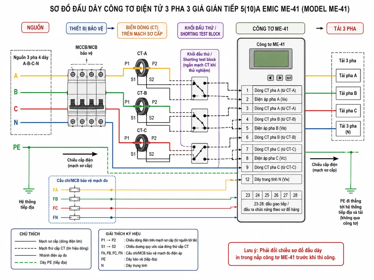 Sơ đồ đấu dây kỹ thuật Công Tơ Điện Tử 3 Pha 3 Giá Gián Tiếp 5(10)A EMIC ME-41 trên nền trắng, bố cục ngang; bên trái là nguồn điện 3 pha 4 dây A-B-C-N cấp qua MCCB/MCB hoặc thiết bị đóng cắt bảo vệ tới tải 3 pha; lắp ba biến dòng CT-A, CT-B, CT-C trên ba dây pha của mạch sơ cấp, thể hiện rõ chiều P1-P2 và mạch thứ cấp S1-S2 đi qua khối đấu thử/shorting test block trước khi vào công tơ; trên thân ME-41 thể hiện nhóm cực 1-2-3 cho pha A với 1 và 3 là mạch dòng CT, cực 2 là tín hiệu điện áp pha A; nhóm 4-5-6 cho pha B với 4 và 6 là mạch dòng CT, cực 5 là điện áp pha B; nhóm 7-8-9 cho pha C với 7 và 9 là mạch dòng CT, cực 8 là điện áp pha C; cực 12 nối N; thể hiện nhánh điện áp A-B-C-N qua cầu chì hoặc MCB bảo vệ mạch đo, tải nằm trên mạch sơ cấp và không đi qua trực tiếp công tơ; có thể ghi chú nhóm 23-28 là đầu giao tiếp/đầu ra chức năng theo sơ đồ hãng; PE đi trực tiếp tới hệ thống tiếp địa và tải, không đi qua công tơ; dùng mũi tên rõ ràng và ghi chú phải đối chiếu sơ đồ đấu dây in trong nắp công tơ ME-41 trước khi thi công
