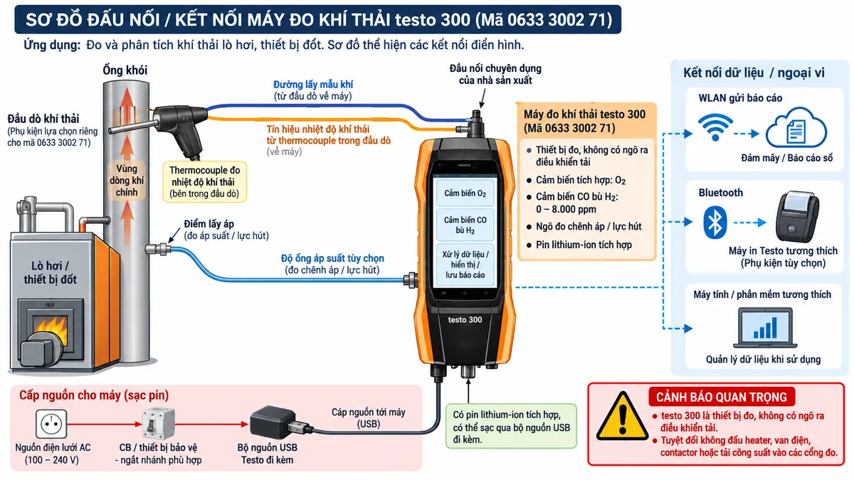 Vẽ sơ đồ đấu dây và kết nối kỹ thuật cho máy đo khí thải testo 300 Longlife mã 0633 3004 82 trên nền trắng, bố cục ngang. Bên trái thể hiện lò hơi hoặc thiết bị đốt và ống khói; đầu dò khí thải tương thích đặt trong dòng khí, gồm đường lấy mẫu và thermocouple Type K đi tới đầu nối đầu dò chuyên dụng của testo 300 Longlife, không tự gán số chân hoặc cực điện khi tài liệu không công bố. Vẽ nhánh điểm lấy áp trên ống khói qua bộ ống áp suất tới cổng đo chênh áp/lực hút của máy. Phía dưới thể hiện nguồn điện lưới qua thiết bị bảo vệ/ngắt nhánh phù hợp tới bộ nguồn USB Testo rồi cấp cho máy, đồng thời ghi chú pin lithium-ion tích hợp. Bên phải thể hiện WLAN gửi báo cáo, Bluetooth tới máy in Testo tương thích và kết nối phần mềm khi sử dụng. Ghi rõ thiết bị không có cực/ngõ ra điều khiển tải, không đấu heater, van điện, contactor hay tải công suất vào các cổng đo.