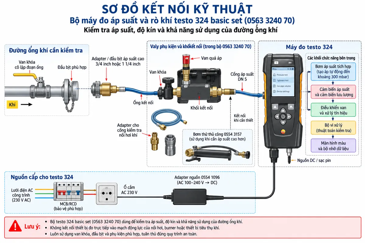 Vẽ sơ đồ kết nối kỹ thuật cho Bộ máy đo áp suất và rò khí testo 324 basic set mã 0563 3240 70 trên nền trắng, bố cục ngang. Bên trái thể hiện đoạn đường ống khí cần kiểm tra được cô lập bằng van khóa và đầu bịt phù hợp. Từ đường ống nối qua adapter hoặc đầu bịt áp suất cao 3/4 inch hoặc 1 1/4 inch tới valy hệ thống testo 324. Trong valy thể hiện bộ cấp, khối kết nối, ống kết nối, van quá áp và van khóa. Kết nối khối này tới máy testo 324 qua cổng áp suất DN 5. Vẽ thêm bơm áp suất tích hợp bên trong testo 324 dùng tạo áp tự động và bơm thử thủ công 0554 3157 nối vào hệ thống khi cần tạo áp cao hơn. Thể hiện adapter cho cổng kiểm tra nồi hơi khí. Phía dưới vẽ nhánh nguồn: ổ cắm AC công trình có MCB/RCD bảo vệ phù hợp → adapter nguồn 0554 1096 → testo 324/pin sạc. Ghi chú bộ 0563 3240 70 dùng để kiểm tra áp suất, độ kín và khả năng sử dụng của đường ống khí; không kết nối thiết bị đo trực tiếp vào mạch động lực của nồi hơi hoặc burner.