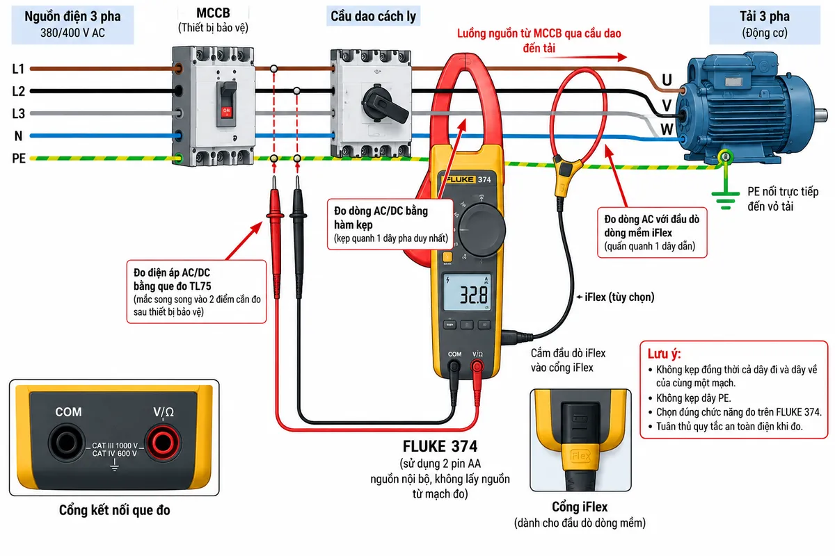 Sơ đồ đấu dây/kết nối kỹ thuật của ampe kìm AC/DC True-rms FLUKE 374 trên nền trắng, bố cục ngang, chú thích tiếng Việt. Thể hiện nguồn điện công nghiệp L1-L2-L3-N-PE đi qua MCCB bảo vệ và cầu dao cách ly đến tải ba pha như động cơ; dây PE nối trực tiếp đến vỏ tải. Hàm kẹp FLUKE 374 bao quanh duy nhất một dây pha để đo dòng AC hoặc DC, không cắt dây và không cho PE đi qua thiết bị đo. Thể hiện tùy chọn đầu dò dòng mềm iFlex quấn quanh một dây dẫn và kết nối vào cổng iFlex của FLUKE 374. Thể hiện phép đo điện áp bằng hai que TL75 từ cổng V/Ω và COM mắc song song vào hai điểm cần đo phía sau thiết bị bảo vệ. Ghi rõ FLUKE 374 sử dụng nguồn nội bộ 2 pin AA, không lấy nguồn nuôi từ mạch đo; có mũi tên chỉ luồng nguồn từ MCCB/cầu dao cách ly đến tải và đường tín hiệu đo về ampe kìm.