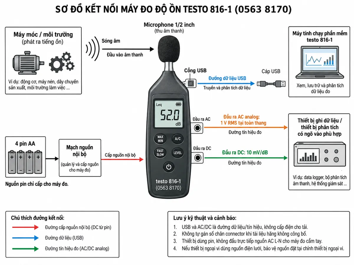 Vẽ sơ đồ kết nối của máy đo độ ồn testo 816-1 mã 0563 8170 trên nền trắng, bố cục ngang, chú thích tiếng Việt. Thể hiện 4 pin AA → mạch nguồn nội bộ → testo 816-1; microphone 1/2 inch ở đầu máy nhận sóng âm từ máy móc hoặc môi trường; cổng USB của testo 816-1 → cáp USB → máy tính chạy phần mềm testo 816-1 để truyền và phân tích dữ liệu; đầu ra AC analog 1 V RMS tại toàn thang và đầu ra DC 10 mV/dB → thiết bị ghi dữ liệu hoặc thiết bị phân tích có ngõ vào phù hợp. Ghi rõ USB và AC/DC là đường dữ liệu/tín hiệu, không cấp điện cho tải; không tự gán số chân connector khi tài liệu hãng không công bố. Thiết bị dùng pin nên không đấu trực tiếp nguồn AC L-N và không cần MCB/RCD cho mạch đo cầm tay; nếu thiết bị ngoại vi dùng nguồn điện lưới thì thể hiện bảo vệ nguồn tại chính thiết bị ngoại vi.