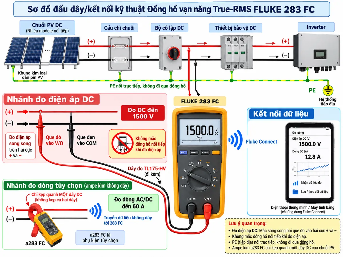 Sơ đồ đấu dây/kết nối kỹ thuật của Đồng hồ vạn năng True-RMS FLUKE 283 FC trên nền trắng, bố cục ngang, phong cách điện công nghiệp và năng lượng mặt trời. Bên trái thể hiện chuỗi pin PV DC điện áp cao gồm các module nối tiếp, đi qua cầu chì chuỗi, bộ cô lập DC và thiết bị bảo vệ tới inverter; PE nối trực tiếp tới khung kim loại và hệ thống tiếp địa, không đi qua đồng hồ. Đặt FLUKE 283 FC cạnh mạch, thể hiện hai đầu vào COM và V/Ω cùng dây đo TL175-HV. Nhánh đo điện áp DC: dây đen từ COM và dây đỏ từ V/Ω nối song song hai cực DC cần đo, kèm ghi chú “Đo DC đến 1500 V” và cảnh báo không mắc đồng hồ nối tiếp khi đo điện áp. Bổ sung nhánh phụ tùy chọn với ampe kìm không dây a283 FC kẹp quanh duy nhất một dây DC của chuỗi PV, đo dòng AC/DC đến 60 A và truyền không dây kết quả về FLUKE 283 FC; ghi rõ “a283 FC là phụ kiện tùy chọn”. Thể hiện điện thoại/máy tính bảng nhận dữ liệu từ FLUKE 283 FC qua Fluke Connect. Ghi rõ chuỗi PV, cầu chì, bộ cô lập DC, inverter, PE, COM, V/Ω, TL175-HV, a283 FC và luồng truyền dữ liệu; chú thích tiếng Việt, không logo.