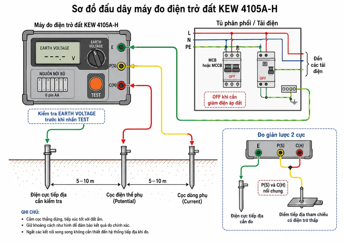 Vẽ sơ đồ đấu dây Máy đo điện trở đất KYORITSU KEW 4105A-H trên nền trắng, bố cục ngang và nhãn tiếng Việt. Thể hiện máy dùng nguồn nội bộ 6 pin AA, ba cực E, P(S) và C(H); dây xanh lá từ E nối tới điện cực tiếp địa cần kiểm tra của tủ điện hoặc thiết bị; dây vàng từ P(S) nối tới cọc điện thế phụ; dây đỏ từ C(H) nối tới cọc dòng phụ; hai cọc phụ bố trí thẳng hàng, khoảng cách tham khảo 5–10 m giữa từng vị trí. Bổ sung tủ phân phối hoặc tải điện nối PE với điện cực cần đo, MCB hoặc MCCB và RCD ở trạng thái OFF khi cần giảm điện áp đất, ký hiệu kiểm tra EARTH VOLTAGE trước khi nhấn TEST. Có hình phụ minh họa phép đo giản lược 2 cực với P và C được nối chung, E nối điện cực cần đo và đầu còn lại nối điểm tiếp địa tham chiếu có điện trở thấp.