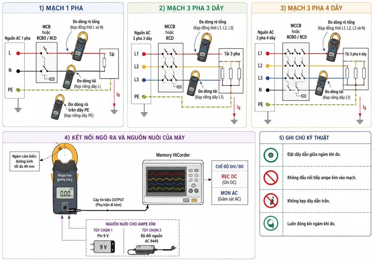 Vẽ sơ đồ đấu dây và kết nối Ampe kìm HIOKI 3283, nền trắng, bố cục ngang, nhãn tiếng Việt; thể hiện nguồn AC một pha với các cực L, N, PE và nguồn AC ba pha với L1, L2, L3, N, PE đi qua MCB hoặc MCCB và RCD hoặc RCBO đến tải; vị trí đo dòng rò tổng bằng cách kẹp đồng thời L và N đối với mạch một pha, kẹp đồng thời L1, L2, L3 đối với mạch ba pha ba dây, kẹp L1, L2, L3 và N đối với mạch ba pha bốn dây; vị trí đo dòng rò trên dây PE; vị trí đo dòng tải chỉ kẹp một dây; dây dẫn đặt giữa ngàm cảm biến đường kính tối đa 40 mm; thể hiện dòng rò Ig từ tải về đất; thể hiện cổng OUTPUT của 3283 nối thiết bị ghi Memory HiCorder ở chế độ REC DC hoặc MON AC, cùng nguồn pin 9 V hoặc bộ đổi nguồn AC 9445; ghi chú không đấu nối tiếp ampe kìm vào mạch, không kẹp dây dẫn trần và luôn đóng kín ngàm khi đo