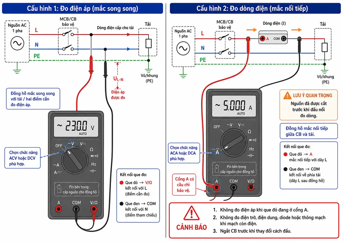 Vẽ sơ đồ đấu dây và kết nối Đồng hồ vạn năng HIOKI DT4252, nền trắng, bố cục ngang, nhãn tiếng Việt, phong cách kỹ thuật điện công nghiệp. Thể hiện nguồn AC một pha gồm L, N và PE đi qua MCB hoặc CB bảo vệ tới tải. Vẽ hai cấu hình riêng trong cùng hình: cấu hình đo điện áp với que đen cắm cổng COM nối N hoặc điểm tham chiếu, que đỏ cắm cổng V/Ω nối L hoặc hai đầu tải, đồng hồ mắc song song; cấu hình đo dòng với nguồn đã được cắt trước khi đấu, que đỏ chuyển sang cổng A có cầu chì bảo vệ, que đen ở COM, đồng hồ mắc nối tiếp giữa MCB và tải. Thể hiện công tắc xoay chọn đúng chức năng, khối pin bên trong cấp nguồn cho đồng hồ và mũi tên chỉ luồng dòng điện. Ghi cảnh báo: không đo điện áp khi que đỏ đang ở cổng A; không đo điện trở, điện dung, diode hoặc thông mạch khi mạch còn điện; ngắt CB trước khi thay đổi cách đấu.