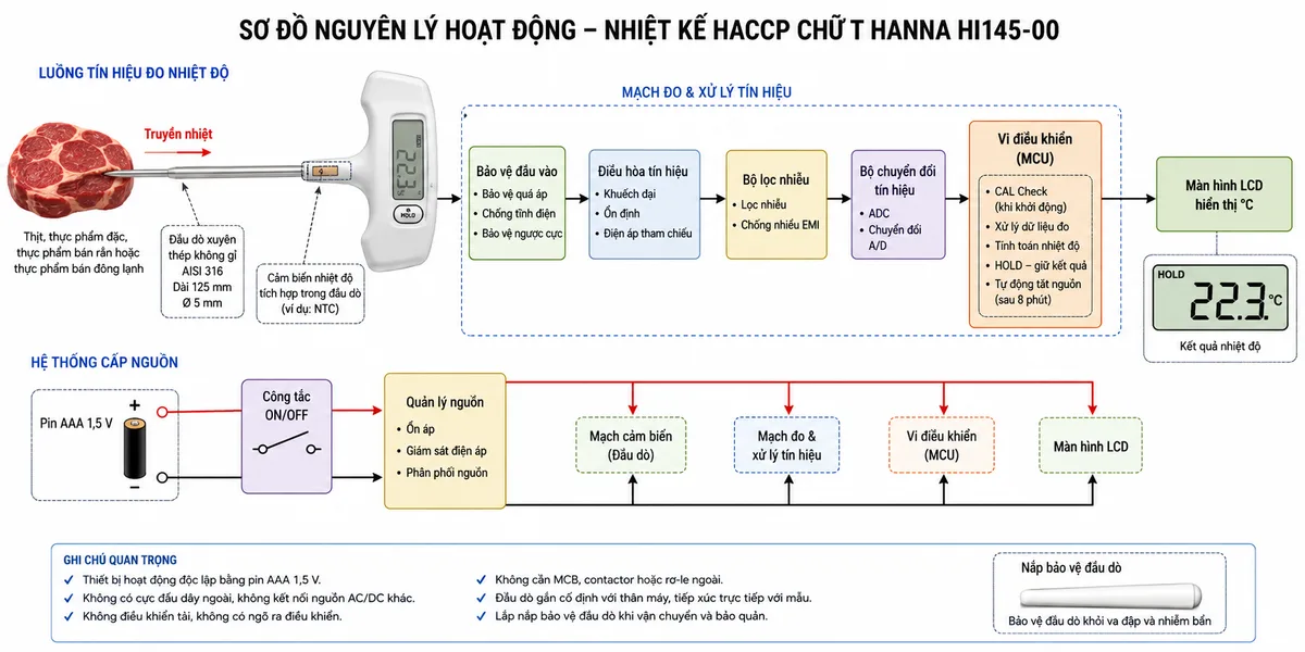 Vẽ sơ đồ nguyên lý hoạt động dạng khối của Nhiệt Kế HACCP chữ T Hanna HI145-00, nền trắng, bố cục ngang, phong cách kỹ thuật đo lường và nhãn tiếng Việt; luồng chính bắt đầu từ thịt, thực phẩm đặc, thực phẩm bán rắn hoặc thực phẩm bán đông lạnh truyền nhiệt tới đầu dò xuyên bằng thép không gỉ AISI 316; tiếp đến phần tử cảm biến nhiệt độ tích hợp trong đầu dò, khối bảo vệ đầu vào, khối điều hòa tín hiệu, bộ lọc nhiễu, bộ chuyển đổi tín hiệu và vi điều khiển xử lý nhiệt độ, cuối cùng tới màn hình LCD hiển thị °C; tại vi điều khiển thể hiện CAL Check khi khởi động, xử lý dữ liệu đo, chức năng HOLD và tự động tắt nguồn; bổ sung nhánh pin AAA qua khối quản lý nguồn cấp cho cảm biến, mạch đo, vi điều khiển và LCD.