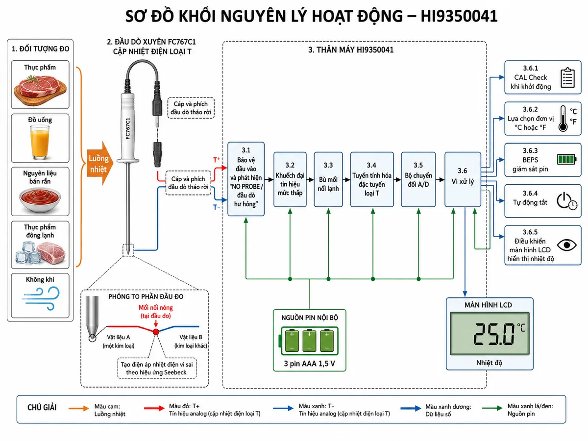 Vẽ sơ đồ khối nguyên lý hoạt động của máy đo nhiệt độ thực phẩm Hanna HI9350041 trên nền trắng, bố cục ngang. Luồng bắt đầu từ thực phẩm, đồ uống, nguyên liệu bán rắn, thực phẩm đông lạnh hoặc không khí truyền nhiệt tới đầu dò xuyên thép không gỉ FC767C1 cặp nhiệt điện loại T. Thể hiện mối nối nóng của hai vật liệu dẫn khác nhau tạo điện áp nhiệt điện vi sai theo hiệu ứng Seebeck; tín hiệu đi qua hai dây T+ và T−, cáp và phích đầu dò tháo rời vào thân máy. Bên trong HI9350041 thể hiện lần lượt khối bảo vệ đầu vào và phát hiện NO PROBE hoặc đầu dò hư hỏng, khuếch đại tín hiệu mức thấp, bù mối nối lạnh, tuyến tính hóa đặc tuyến loại T, bộ chuyển đổi A/D và vi xử lý. Từ vi xử lý chia các chức năng CAL Check khi khởi động, lựa chọn °C hoặc °F, BEPS giám sát pin, tự động tắt và điều khiển màn hình LCD hiển thị nhiệt độ. Dùng mũi tên rõ ràng để phân biệt luồng nhiệt, tín hiệu analog, dữ liệu số và nguồn pin.