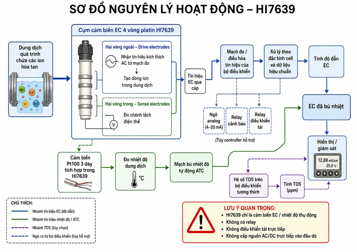 Vẽ sơ đồ nguyên lý hoạt động dạng block diagram kỹ thuật cho Hanna HI7639 trên nền trắng, bố cục ngang. Bắt đầu từ “Dung dịch quá trình chứa các ion hòa tan” → “Cụm cảm biến EC 4 vòng platin HI7639”. Tách cụm bốn vòng thành hai vòng ngoài “Drive electrodes – nhận tín hiệu kích thích AC từ mạch đo” → tạo dòng ion trong dung dịch, và hai vòng trong “Sense electrodes – đo chênh lệch điện thế” → tín hiệu EC qua cáp → mạch đo/điều hòa tín hiệu của bộ điều khiển → xử lý theo đặc tính cell và dữ liệu hiệu chuẩn → tính độ dẫn EC. Tạo nhánh song song từ “Cảm biến Pt100 3 dây tích hợp trong HI7639” → đo nhiệt độ dung dịch → mạch bù nhiệt độ tự động ATC → hợp nhất thành “EC đã bù nhiệt”. Từ EC đã xử lý tạo nhánh “Hệ số TDS trên bộ điều khiển tương thích” → tính TDS → hiển thị/giám sát. Nếu bộ điều khiển hỗ trợ, từ CPU tạo các nhánh riêng tới ngõ analog, relay cảnh báo hoặc relay điều khiển tải. Ghi rõ HI7639 chỉ là cảm biến EC/nhiệt độ thụ động, không có relay, không điều khiển tải và không cấp nguồn AC/DC trực tiếp vào đầu dò.