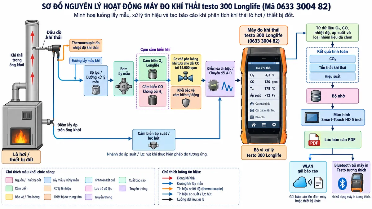 Vẽ sơ đồ nguyên lý hoạt động dạng khối cho máy đo khí thải testo 300 Longlife mã 0633 3004 82 trên nền trắng, bố cục ngang. Luồng chính gồm lò hơi/thiết bị đốt → khí thải trong ống khói → đầu dò khí thải → thermocouple đo nhiệt độ và đường lấy mẫu khí → bộ lọc/đường xử lý mẫu → bơm lấy mẫu → cảm biến O2 Longlife và cảm biến CO không bù H2 → cơ chế pha loãng khí tươi cho dải CO tới 15.000 ppm và khối bảo vệ cảm biến tự động → điều hòa tín hiệu/chuyển đổi A-D → bộ vi xử lý. Vẽ thêm nhánh cảm biến áp suất/lực hút đi vào bộ xử lý. Từ dữ liệu O2, CO, nhiệt độ, áp suất và loại nhiên liệu đã chọn, thể hiện khối tính CO2, tổn thất khí thải và hiệu suất → bộ nhớ → màn hình Smart-Touch HD 5 inch → lưu báo cáo PDF → WLAN gửi báo cáo hoặc Bluetooth tới máy in Testo tương thích.