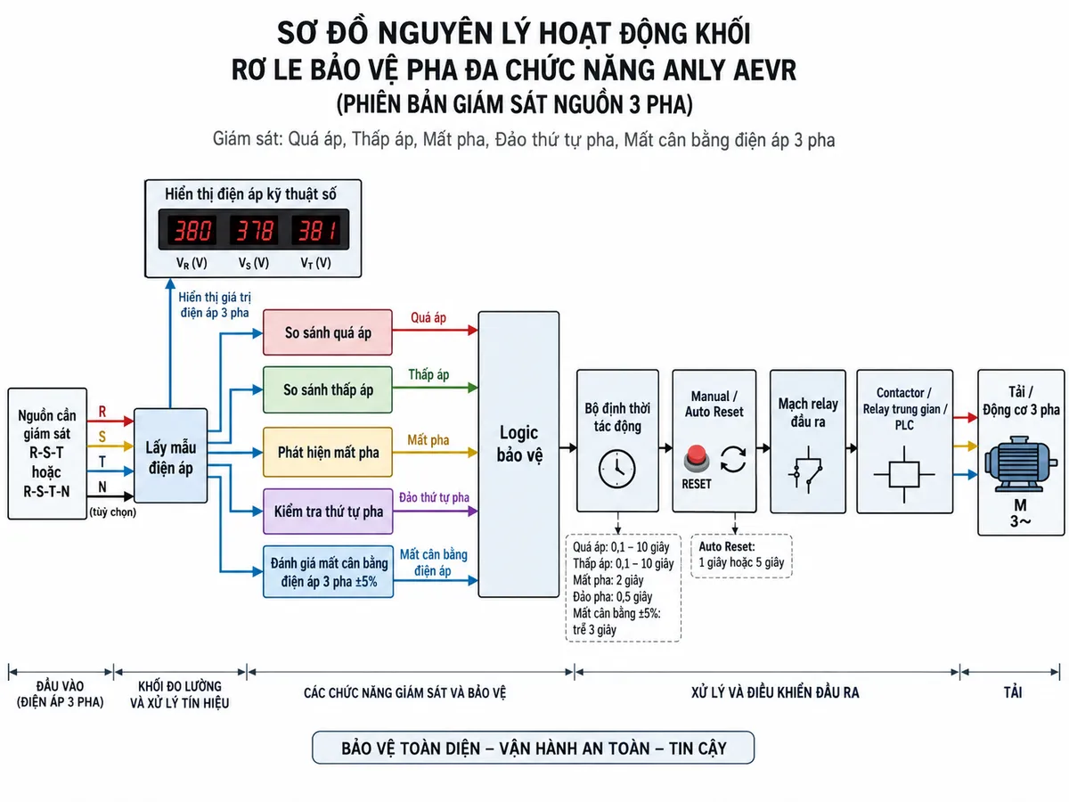 Vẽ sơ đồ nguyên lý hoạt động dạng khối cho Anly AEVR phiên bản giám sát 3 pha trên nền trắng, bố cục ngang. Luồng chính: nguồn cần giám sát R-S-T hoặc R-S-T-N → khối lấy mẫu điện áp → bộ hiển thị điện áp kỹ thuật số → khối so sánh quá áp → khối so sánh thấp áp → khối phát hiện mất pha → khối kiểm tra thứ tự pha → khối đánh giá mất cân bằng điện áp 3 pha ±5% → logic bảo vệ → bộ định thời tác động → khối Manual/Auto Reset → mạch relay đầu ra → contactor, relay trung gian hoặc PLC → tải/động cơ 3 pha. Vẽ các nhánh sự cố Quá áp, Thấp áp, Mất pha, Đảo thứ tự pha và Mất cân bằng điện áp đi vào logic bảo vệ. Ghi chú: trễ quá áp 0,1-10 giây, trễ thấp áp 0,1-10 giây, mất pha 2 giây, đảo pha 0,5 giây, mất cân bằng ±5% trễ 3 giây, Auto Reset 1 giây hoặc 5 giây.