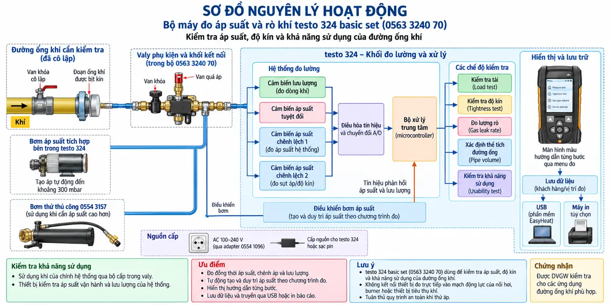 Vẽ sơ đồ nguyên lý hoạt động dạng khối cho Bộ máy đo áp suất và rò khí testo 324 basic set mã 0563 3240 70 trên nền trắng, bố cục ngang. Luồng chính: đoạn đường ống khí được cô lập → khối kết nối/valy hệ thống → tạo áp bằng bơm tích hợp testo 324 hoặc bơm thử thủ công → áp suất và dòng khí trong đoạn ống được đưa tới các cảm biến bên trong testo 324. Thể hiện bốn nhánh cảm biến chính gồm cảm biến lưu lượng, cảm biến áp suất tuyệt đối và hai cảm biến áp suất chênh lệch → chuyển đổi tín hiệu → bộ xử lý trung tâm. Từ bộ xử lý chia thành các chế độ kiểm tra: kiểm tra tải, kiểm tra độ kín, kiểm tra khả năng sử dụng, đo lượng rò và xác định thể tích đường ống. Vẽ đường phản hồi từ cảm biến về bộ điều khiển bơm để tự động tạo và duy trì quá trình thử phù hợp. Nhánh kiểm tra khả năng sử dụng thể hiện valy hệ thống với bộ cấp sử dụng khí của chính hệ thống. Sau xử lý vẽ kết quả tới màn hình đồ họa màu → lưu dữ liệu khách hàng/vị trí đo → USB hoặc phần mềm EasyHeat và máy in tương thích tùy chọn. Ghi chú testo 324 tự động hướng dẫn từng bước qua menu đo và được DVGW kiểm tra cho các ứng dụng đường ống khí phù hợp.