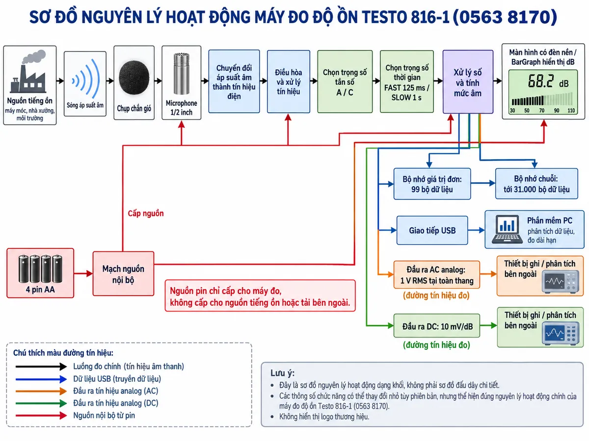 Vẽ sơ đồ nguyên lý hoạt động dạng khối của máy đo độ ồn testo 816-1 0563 8170 trên nền trắng, bố cục ngang, chú thích tiếng Việt. Luồng chính: nguồn tiếng ồn từ máy móc, nhà xưởng hoặc môi trường → sóng áp suất âm → chụp chắn gió → microphone 1/2 inch → chuyển đổi áp suất âm thành tín hiệu điện → điều hòa và xử lý tín hiệu → khối chọn trọng số tần số A hoặc C → khối chọn trọng số thời gian FAST 125 ms hoặc SLOW 1 s → xử lý số và tính mức âm → màn hình có đèn nền/BarGraph hiển thị dB. Từ khối xử lý số tách nhánh tới bộ nhớ giá trị đơn 99 bộ dữ liệu và bộ nhớ chuỗi tới 31.000 bộ dữ liệu; tiếp tục tới giao tiếp USB → phần mềm PC để phân tích và đo dài hạn. Tách thêm nhánh đầu ra analog AC 1 V RMS tại toàn thang và DC 10 mV/dB cho thiết bị ghi/phân tích bên ngoài. Vẽ riêng 4 pin AA → mạch nguồn nội bộ → cấp điện cho microphone, mạch xử lý, bộ nhớ và màn hình; nhấn mạnh nguồn pin chỉ cấp cho máy đo, không cấp cho nguồn tiếng ồn hoặc tải bên ngoài.