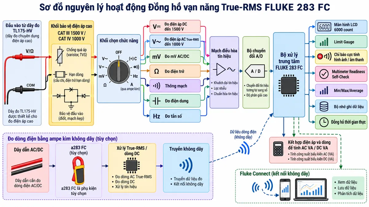 Sơ đồ nguyên lý hoạt động của Đồng hồ vạn năng True-RMS FLUKE 283 FC trên nền trắng, bố cục ngang. Bên trái là đầu vào V/Ω và COM từ dây đo TL175-HV đi vào khối bảo vệ điện áp cao CAT III 1500 V/CAT IV 1000 V rồi tới khối chọn chức năng. Từ đây chia thành các nhánh đo điện áp DC đến 1500 V, điện áp AC True-RMS đến 1000 V, mV AC/DC, điện trở, thông mạch, điện dung và tần số. Các nhánh hội tụ tại mạch điều hòa tín hiệu rồi bộ chuyển đổi A/D và bộ xử lý trung tâm. Bổ sung một nhánh không dây từ ampe kìm a283 FC tùy chọn: dây dẫn AC/DC → cảm biến kìm → xử lý True-RMS/dòng DC → truyền không dây → bộ xử lý FLUKE 283 FC, từ đó kết hợp điện áp và dòng để tính AC VA/DC VA. Từ bộ xử lý chia tới màn hình LCD 6000 count, Limit Gauge, chỉ báo cực tính hình ảnh/âm thanh, Multimeter Readiness Self-Check, Min/Max/Average, bộ nhớ ghi dữ liệu và đồng hồ thời gian thực. Nhánh dữ liệu tiếp tục qua kết nối không dây Fluke Connect tới điện thoại/máy tính bảng để xem, lưu và phân tích dữ liệu. Dùng mũi tên rõ luồng tín hiệu và dữ liệu; toàn bộ chú thích tiếng Việt, nền trắng, không logo.