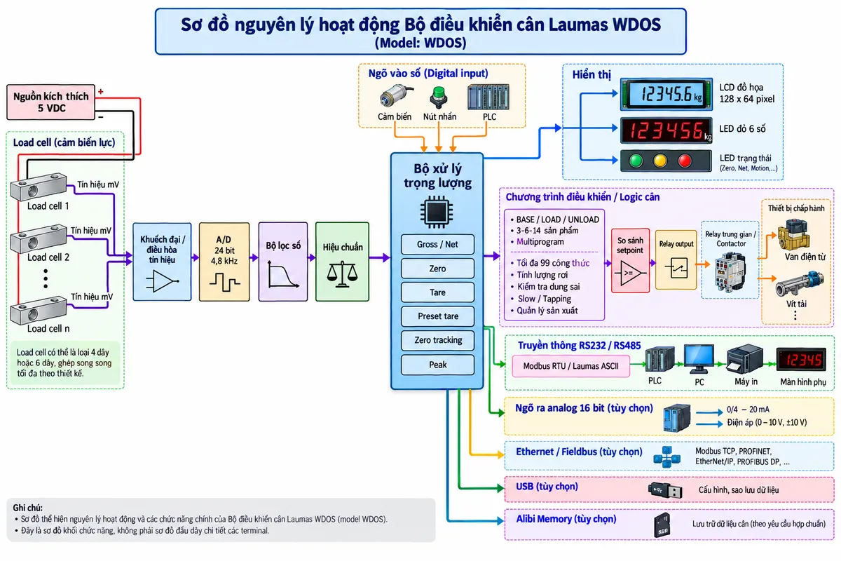 Sơ đồ nguyên lý hoạt động Laumas WDOS trên nền trắng dạng ngang: bên trái là một hoặc nhiều load cell strain gauge nhận nguồn kích thích 5 VDC và phát tín hiệu mV; tín hiệu đi qua khối khuếch đại/điều hòa tín hiệu rồi tới A/D 24 bit 4,8 kHz, bộ lọc số, khối hiệu chuẩn và bộ xử lý trọng lượng; từ bộ xử lý chia thành các khối gross/net, zero, tare, preset tare, zero tracking và peak; nhánh hiển thị tới LCD đồ họa 128 x 64 pixel, LED đỏ 6 số và LED trạng thái; nhánh điều khiển tới chương trình BASE/LOAD/UNLOAD/3-6-14 sản phẩm hoặc Multiprogram, quản lý tối đa 99 công thức, tính lượng rơi, kiểm tra dung sai, slow/tapping và quản lý sản xuất; khối so sánh setpoint điều khiển relay output tới relay trung gian, contactor, van hoặc vít tải; digital input nhận lệnh từ cảm biến/nút nhấn/PLC; nhánh truyền thông RS232/RS485 Modbus RTU/Laumas ASCII tới PLC-PC-máy in-màn hình phụ; thể hiện thêm các tùy chọn analog output 16 bit, Ethernet/fieldbus, USB và Alibi Memory bằng các khối riêng, dùng mũi tên chỉ rõ luồng tín hiệu từ load cell qua xử lý trọng lượng đến hiển thị, logic định lượng, ngõ ra và hệ thống giám sát.