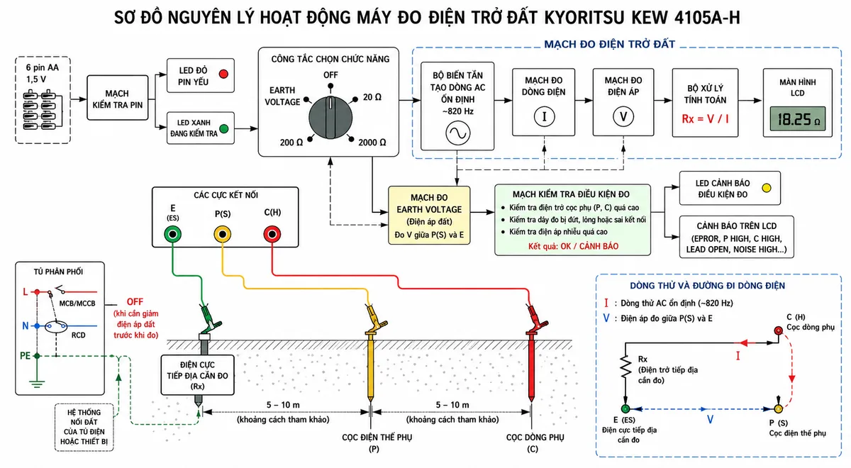 Vẽ sơ đồ nguyên lý hoạt động Máy đo điện trở đất KYORITSU KEW 4105A-H trên nền trắng, bố cục ngang và nhãn tiếng Việt. Thể hiện nguồn 6 pin AA đi qua khối kiểm tra pin đến công tắc chọn OFF, EARTH VOLTAGE, 20 Ω, 200 Ω và 2000 Ω. Nhánh đo điện trở gồm bộ biến tần tạo dòng AC ổn định khoảng 820 Hz; dòng thử I đi từ cực C(H) qua cọc dòng phụ, đất, điện trở tiếp địa Rx và trở về cực E. Cực P(S) lấy điện áp V giữa P(S) và E; tiếp theo là khối đo điện áp, khối đo dòng và bộ xử lý tính Rx bằng V chia I. Bổ sung khối đo EARTH VOLTAGE giữa P(S) và E, khối phát hiện điện trở cọc phụ quá cao hoặc dây đo lỗi, LED xanh báo đang kiểm tra, cảnh báo pin yếu và màn hình LCD hiển thị kết quả.
