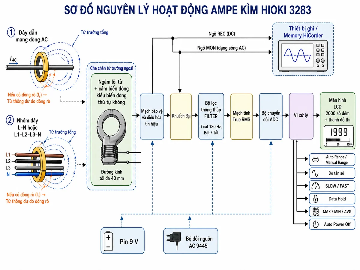 Vẽ sơ đồ nguyên lý hoạt động dạng khối của Ampe kìm HIOKI 3283, nền trắng, bố cục ngang, phong cách kỹ thuật điện công nghiệp, nhãn tiếng Việt; thể hiện dây dẫn mang dòng AC hoặc nhóm dây L-N, L1-L2-L3-N tạo từ trường tổng và từ thông dư do dòng rò; ngàm lõi từ và cảm biến dòng kiểu biến dòng thứ tự không đường kính tối đa 40 mm; khối che chắn từ trường ngoài; mạch bảo vệ và điều hòa tín hiệu; khuếch đại; bộ lọc thông thấp FILTER tần số cắt 180 Hz có thể bật hoặc tắt; mạch tính True RMS; bộ chuyển đổi ADC; vi xử lý; màn hình LCD 2000 số đếm và thanh đồ thị; từ vi xử lý phân nhánh đến Auto Range hoặc Manual Range, đo tần số, chế độ SLOW hoặc FAST, Data Hold, ghi MAX/MIN/AVG, Auto Power Off; từ đường tín hiệu phân nhánh đến ngõ REC dạng DC và ngõ MON dạng sóng AC để nối thiết bị ghi; thể hiện nguồn pin 9 V hoặc bộ đổi nguồn AC 9445 và dùng mũi tên chỉ rõ luồng xử lý tín hiệu