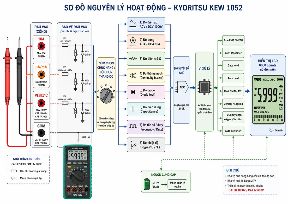 Sơ đồ nguyên lý hoạt động KYORITSU KEW 1052: thể hiện luồng tín hiệu từ que đo đỏ/đen vào các cổng COM, VΩHz°C, µA/mA và 10A; qua khối bảo vệ đầu vào gồm cầu chì và mạch bảo vệ, qua núm chọn chức năng; tách thành các khối đo ACV/DCV 1000V, ACA/DCA 10A, điện trở Ω, continuity buzzer, diode test, capacitance, frequency/duty và temperature K-type; sau đó đi qua bộ chuyển đổi A/D, vi xử lý, khối True RMS/MEAN, Low-pass filter, Data Hold, Auto Hold, MAX/MIN/AVG, memory/logging, USB tùy chọn, auto power off và hiển thị LCD 6000 counts có đèn nền; bố cục ngang, nền trắng, phong cách sơ đồ kỹ thuật rõ ràng
